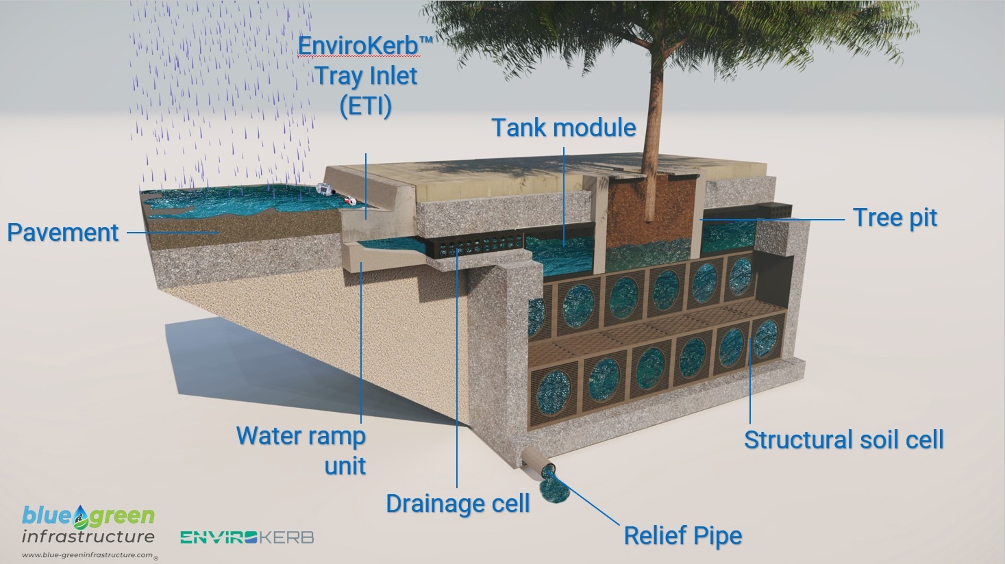 Labelled cutaway of the TNS – pavement, EnviroKerb, water ramp unit, Rainsmart Nero Pave cell, tank module, Terravault structural soil cells and tree pit