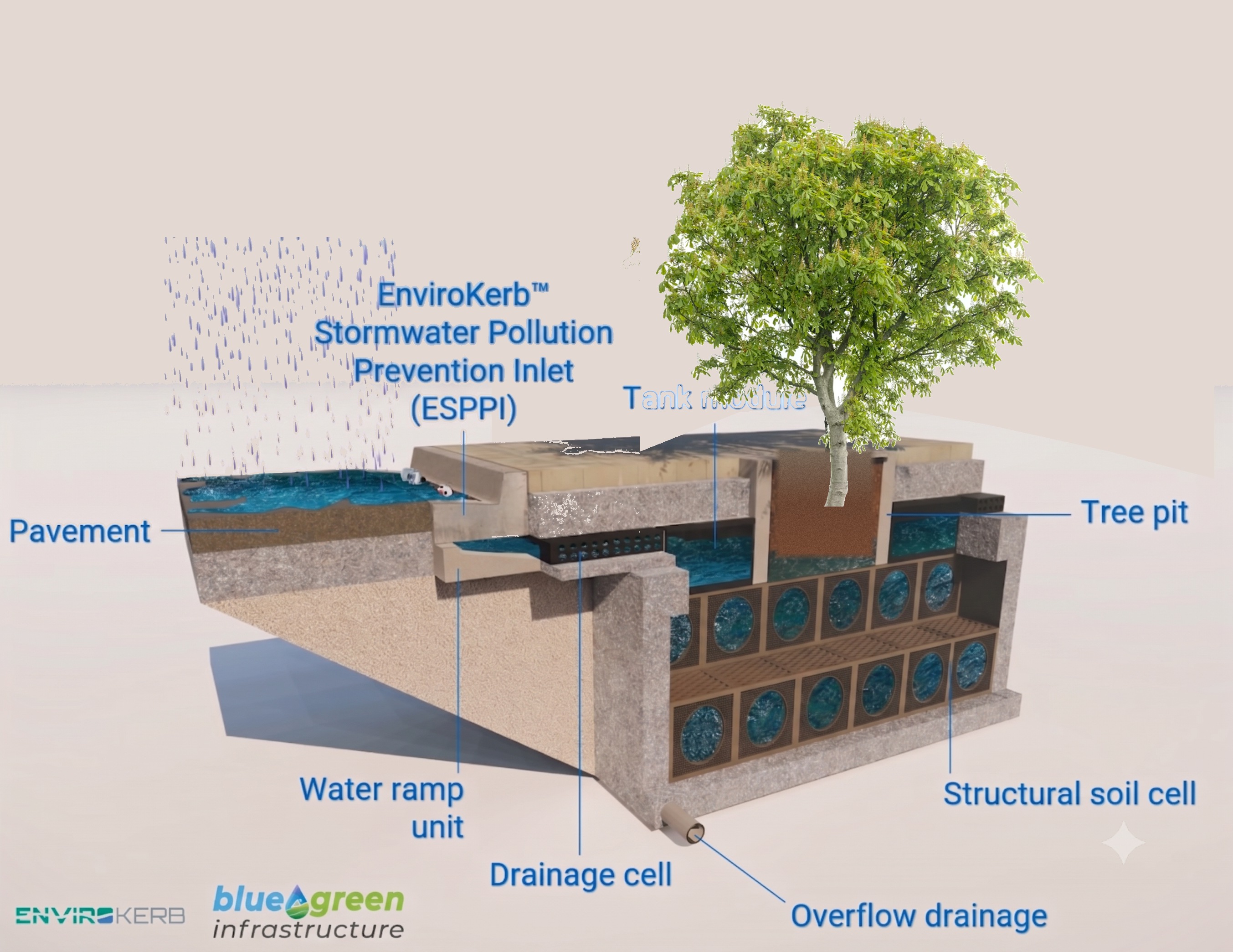 TNS™ cutaway – rain enters via the EnviroKerb and ESPPI, through pavement, water ramp, drainage cell and tank module to the tree pit, structural soil cell and overflow drainage